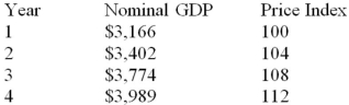 Refer to the data below and using year 1 as the base year, the real GDP in year 4 was approximately:   A)  $3,989 billion. B)  $3,562 billion. C)  $3,774 billion. D)  $3,494 billion.