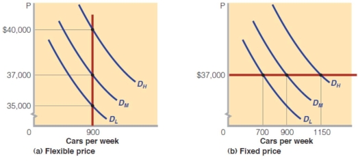   -The above diagram (a)  represents the demand for and supply of a brand of automobile (Turbo-car)  for a car manufacturing company named Fancy Auto. Assume that D<sub>L</sub> represents low demand for the Turbo-car, D<sub>M</sub> represents the medium level of demand and, D<sub>H</sub> represents the high level of demand for Turbo-car and Fancy Auto's optimal output level is 900 cars per week. If the prices are flexible, Fancy Auto: A)  can continue to sell its optimal output regardless of the demand level. B)  can continue producing its optimal output level only if demand is at D<sub>L</sub> level. C)  can continue producing its optimal output level only if demand is at D<sub>M</sub> level. D)  can continue producing its optimal output level only if demand is at D<sub>H</sub> level.