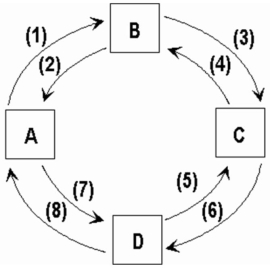   -In terms of the circular flow diagram businesses obtain revenue through the _____ market and make expenditures in the _____ market. A)  product; financial B)  factor; product C)  product; factor D)  capital; product