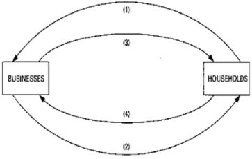   -Refer to the diagram. Arrows (1)  and (2)  represent: A)  goods and resources respectively. B)  money incomes and output respectively. C)  output and money incomes respectively. D)  resources and goods respectively.