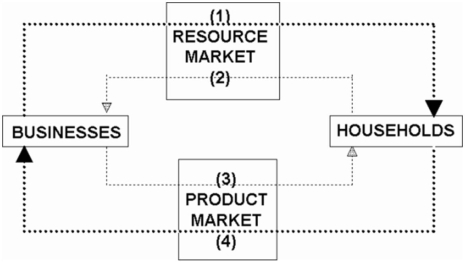   -Refer to the circular flow model of the economy. In the diagram flow (2)  represents: A)  wage, rent, interest, and profit income. B)  land, labour, capital, and entrepreneurial ability. C)  goods and services. D)  consumer expenditures.