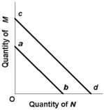 The budget line shift from cd to ab in the below figure is consistent with:   A)  decreases in the prices of both M and N. B)  an increase in the price of M and a decrease in the price of N. C)  a decrease in money income. D)  an increase in money income.