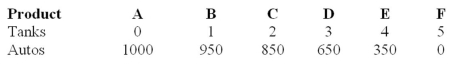 The following production possibilities table represents an economy which is producing two products, tanks and autos. Refer to the table, in moving from possibility C to D, the cost of a tank in terms of autos is:   A)  50. B)  100. C)  200. D)  300.