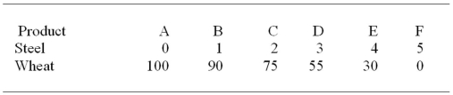 (The following economy produces two products.)  Production Possibilities Table    -Refer to the above table. A change from possibility C to B means that: A)  1 unit of steel is given up to get 75 units of wheat. B)  2 units of steel are given up to get 75 units of wheat. C)  1 unit of steel is given up to get 15 more units of wheat. D)  2 units of steel are given up to get 15 more units of wheat.