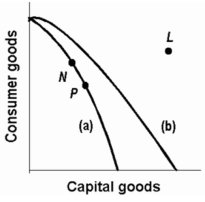Refer to the following production possibilities curves. Curve (a)  is the current curve for the economy. Given production possibilities curve (a) , the combination of capital and consumer goods indicated by point L:   A)  would entail substantial unemployment. B)  would entail an inefficient use of society's resources. C)  is beyond the productive capacity of this society. D)  suggests the productive capacity of the system is declining.