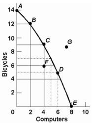   -Refer to the above diagram. The combination of computers and bicycles shown by point F: A)  is unattainable, given currently available resources and technology. B)  is attainable, but entails economic inefficiency. C)  is irrelevant because it is inconsistent with consumer preferences. D)  suggests that opportunity costs are constant.