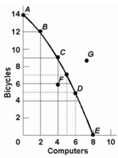   -Refer to the above diagram. This production possibilities curve is: A)  convex to the origin because opportunity costs are constant. B)  linear because opportunity costs are constant. C)  concave to the origin because of increasing opportunity costs. D)  convex to the origin because of increasing opportunity costs.