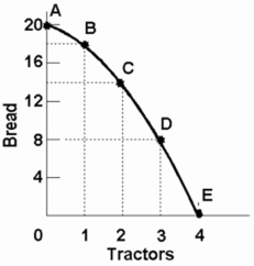   -Refer to the diagram below. The concept of opportunity cost is best represented by the:   A)  shift of the production possibilities curve from PP<sub>1</sub> to PP<sub>2</sub>. B)  move from B on PP<sub>1</sub> to E on PP<sub>2</sub>. C)  move from B on PP<sub>1</sub> to C on PP<sub>1</sub>. D)  move from D inside PP<sub>1</sub> to B on PP<sub>1</sub>.