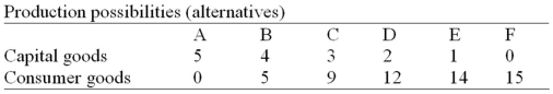   -A typical concave production possibilities curve implies: A)  that economic resources are scarce. B)  that society must choose among various attainable combinations of goods. C)  increasing opportunity costs. D)  all of the above.