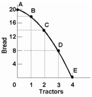   -Refer to the diagram below. This production possibilities curve is constructed such that:   A)  resources are presumed to be perfectly shiftable between bread and tractors. B)  the opportunity cost of bread diminishes as more bread is produced. C)  the opportunity cost of tractors diminishes as more bread is produced. D)  the opportunity cost of both bread and tractors in terms of each other increases as more of each is produced.
