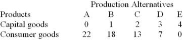 The production possibilities curve below shows the hypothetical relationship between the production of capital goods and consumer goods in an economy.    -Refer to the above table. What is the total opportunity cost of producing two units of capital goods? A)  4 units of consumer goods B)  5 units of consumer goods C)  9 units of consumer goods D)  13 units of consumer goods