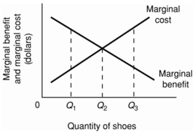   -Refer to the above diagram for athletic shoes. If the current output of shoes is Q<sub>3</sub>, then: A)  resources are being allocated efficiently to the production of shoes. B)  society would consider additional units of shoes to be more valuable than alternative products. C)  society would consider additional units of shoes to be less valuable than alternative products. D)  society would experience a net gain by producing more shoes.