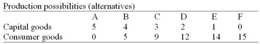   -Refer to the above table. As compared to production alternative D, the choice of alternative C would: A)  tend to generate a more rapid growth rate. B)  be unattainable. C)  entail unemployment. D)  tend to generate a slower growth rate.