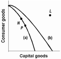   -Refer to the above production possibilities curves. Curve (a)  is the current curve for the economy. The movement from curve (a)  to curve (b)  suggests: A)  a movement from unemployment to full employment. B)  an improvement in capital goods technology but not in consumer goods technology. C)  an improvement in consumer goods technology but not in capital goods technology. D)  a decline in the total output of this society.