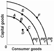   -Refer to the above diagram. Which one of the following would shift the production possibilities curve from PP<sub>1</sub> to PP<sub>2</sub>? A)  immigration of skilled workers into the economy B)  worsening of the AIDS epidemic C)  an increase in consumer prices D)  a reduction in the age of retirement.