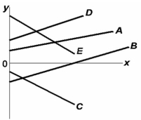   -Refer to the above diagram. Which line(s)  show(s)  a positive vertical intercept? A)  A and D only B)  B and C only C)  A, D, and E D)  A, D, and B