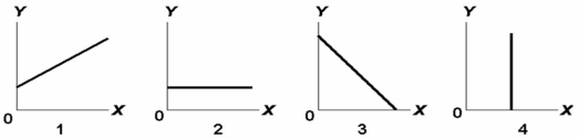   -Answer on the basis of the relationships shown in the above four figures. The amount of Y is inversely related to the amount of X in: A)  2 only. B)  both 1 and 3. C)  3 only. D)  1 only.