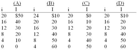 Assume that if the interest rate that businesses must pay to borrow funds were 20 percent, it would be unprofitable for businesses to invest in new machinery and equipment so that investment would be zero. But if the interest rate were 16 percent, businesses would find it profitable to invest $10 billion. If the interest rate were 12 percent, $20 billion would be invested. Assume that total investment continues to increase by $10 billion for each successive 4 percentage point decline in the interest rate. -Refer to the above information. Using i and I to indicate the interest rate and investment (in billions of dollars)  respectively, which of the following is the correct tabular presentation of the described relationship?   A)  column (A)  B)  column (B)  C)  column (C)  D)  column (D) 