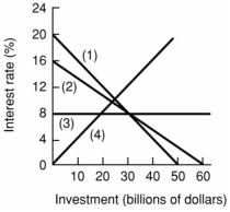 Assume that if the interest rate that businesses must pay to borrow funds were 20 percent, it would be unprofitable for businesses to invest in new machinery and equipment so that investment would be zero. But if the interest rate were 16 percent, businesses would find it profitable to invest $10 billion. If the interest rate were 12 percent, $20 billion would be invested. Assume that total investment continues to increase by $10 billion for each successive 4 percentage point decline in the interest rate. -Refer to the above information. Which of the following is the correct graphical presentation of the indicated relationship?   A)  line 4 B)  line 3 C)  line 2 D)  line 1