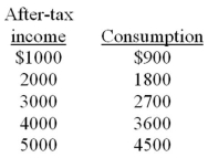   -The above data indicates that: A)  consumers spend 80 percent of their after-tax incomes. B)  consumers spend 90 percent of their after-tax incomes. C)  a tax reduction will reduce consumption. D)  the relationship between consumption and after-tax income is random.