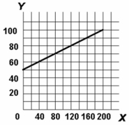   -Refer to the above diagram. The slope of the line: A)  is - <sup>1</sup>/<sub>4</sub>. B)  is + <sup>1</sup>/<sub>4</sub>. C)  is .40. D)  cannot be determined from the information given.