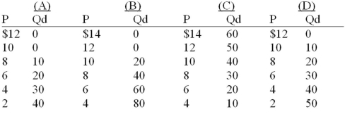   -Refer to the above graph. Which of the following schedules correctly reflects  demand ?   A)  schedule (A)  B)  schedule (B)  C)  schedule (C)  D)  schedule (D) 