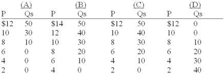   -Refer to the above graph. Which of the following schedules correctly reflects  supply ?   A)  schedule (A)  B)  schedule (B)  C)  schedule (C)  D)  schedule (D) 