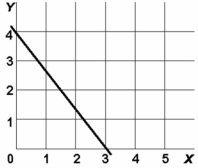   -In the above diagram variables x and y are: A)  both dependent variables. B)  directly related. C)  inversely related. D)  unrelated.