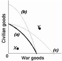   -Refer to the production possibilities curves. The movement from curve (a) to curve (c) indicates an improvement in civilian goods technology but not in war goods technology.  