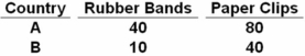 Countries A and B produce only rubber bands and paper clips under the production possibilities schedules shown below:   In country A the opportunity cost of 1 paper clip is: A)  2 rubber bands B)  1 rubber band C)  ½ rubber band D)  ¼ rubber band The opportunity cost of 1 paper clip = 40/80 = ½ rubber band.