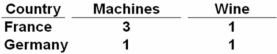 Given the following production possibilities schedules,it can be seen that:   A)  France has a comparative advantage in producing wine. B)  Germany can produce more machines than France. C)  France has a comparative advantage in producing machines. D)  Germany can produce more of both goods than France. The opportunity cost of producing machines is lower in France (1/3) than in Germany (1) .