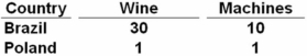 Given the following production possibilities schedules,it can be seen that:   A)  Brazil has a comparative advantage in producing wine. B)  Poland can produce more machines than Brazil. C)  Brazil has a comparative advantage in producing machines. D)  Poland can produce more of both goods than Brazil. Brazil has a lower opportunity cost of producing wine,1/3 vs.1,so therefore it has the comparative advantage.