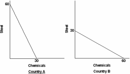Suppose the world economy is composed of just two countries: A and B.Each can produce steel or chemicals but at different levels of economic efficiency.The domestic production possibilities curves are shown in the graphs below.   Refer to the above graphs and information.The assumption made about the domestic opportunity costs in countries A and B is that they are: A)  constant. B)  variable. C)  increasing. D)  decreasing.