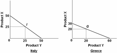   The data embodied in the above diagrams suggest that: A)  Italy should export X and Greece should export Y. B)  Greece should export X and Italy should export Y. C)  Production in both countries is subject to increasing costs. D)  Italy should import both X and Y from Greece. Italy has a comparative advantage in the production of product X because of its lower opportunity cost (1 vs.2) ,while Greece has a comparative advantage in the production of product Y because of its lower opportunity cost (½ vs.2) .Therefore,Italy should export product X and Greece should export product Y.