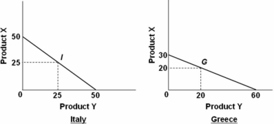   Refer to the above diagrams.Which of the following is a feasible rate at which X and Y might be exchanged? A)  1X for 3Y B)  1X for 1.5Y C)  1X for 2.5Y D)  1X for .5Y Italy can specialize by making 50 units of product X and Greece can specialize by making 60 units of product Y.This is a ratio of 1X to 1.2Y.Therefore,a feasible rate to exchange X and Y is 1X for 1.5Y.