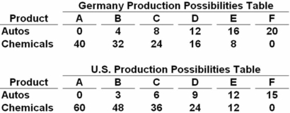 Autos and chemicals are in units of one million   The data in the above tables show that production in: A)  Germany is subject to increasing domestic opportunity costs and the United States to constant domestic opportunity costs. B)  the United States is subject to increasing domestic opportunity costs and Germany to constant domestic opportunity costs. C)  both Germany and the United States are subject to constant domestic opportunity costs. D)  both Germany and the United States are subject to increasing domestic opportunity costs. Since both autos and chemicals change by equal amounts in both countries (as you move from one point to another) ,they are subject to constant opportunity costs.