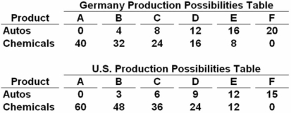 Autos and chemicals are in units of one million   Refer to the above tables.If Germany and the United States engage in trade,the terms of trade will be between: A)  3 and 4 units of autos for 1 unit of chemicals. B)  2 and 4 units of autos for 1 unit of chemicals. C)  2 and 4 units of chemicals for 1 unit of autos. D)  .33 and .5 unit of autos for 1 unit of chemicals. In Germany,1 auto = 2 chemicals and in the United States,1 auto = 4 chemicals.Therefore,the terms of trade will be 1 auto = (between) 2 to 4 chemicals.