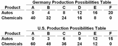 Autos and chemicals are in units of one million   Refer to the above tables.Assume that prior to specialization and trade Germany and the C.Now if each specializes according to its comparative advantage,the resulting total gains from specialization and trade will be: United States both choose production possibility A)  8 units of autos. B)  6 units of autos. C)  6 units of autos and 8 units of chemicals. D)  8 units of autos and 6 units of chemicals. Germany has the comparative advantage in autos because of the lower opportunity cost (3 vs.6) ,while the United States has the comparative advantage in chemicals because of the lower opportunity cost (<sup>1</sup>/<sub>6</sub> vs.<sup>1</sup>/<sub>3</sub>) .So,Germany should produce autos and the United States should produce chemicals.Initially,combined output is 14 autos and 60 chemicals.After specialization,output will be 20 autos (from Germany) and 60 chemicals (from the United States) .This is a net gain of 6 autos with no increase in chemicals.