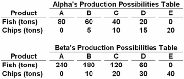 Answer the next question on the basis of the following production possibilities data for two countries,Alpha and Beta,which have populations of equal size.   Beta: A)  should specialize in catching fish and trade with Alpha for chips. B)  should specialize in producing chips and trade with Alpha for fish. C)  will not realize gains from specialization and trade. D)  will export both fish and chips to Alpha. Beta has a lower opportunity cost of fish (<sup>1</sup>/<sub>6</sub> vs.¼) ,so it should specialize in catching fish.