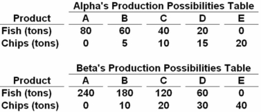 Answer the next question on the basis of the following production possibilities data for two countries,Alpha and Beta,which have populations of equal size.   Suppose that before specialization and trade Alpha chose production alternative C and Beta chose production alternative B.After specialization and trade the gains will be: A)  20 tons of fish. B)  20 tons of chips. C)  20 tons of fish and 20 tons of chips. D)  240 tons of fish and 20 tons of chips. Before specialization,total output of fish was 220 (40 + 180) and total output of chips was 20 (10 + 10) .After specialization,Beta will produce only fish (240 tons) and Alpha will produce only chips (20 tons) .This is a net gain of 20 tons of fish and no change in the amount of chips.