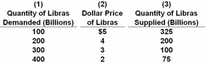 Answer the next question on the basis of the following table,which indicates the dollar price of libras,the currency used in the hypothetical nation of Libra.Assume that a system of freely floating exchange rates is in place.   The equilibrium dollar price of libras is: A)  $5. B)  $4. C)  $3. D)  $2. Equilibrium occurs where quantity demanded = quantity supplied.