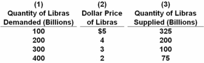 Answer the next question on the basis of the following table,which indicates the dollar price of libras,the currency used in the hypothetical nation of Libra.Assume that a system of freely floating exchange rates is in place.   The exchange rate is: A)  4 libras for one dollar. B)  .25 libra for one dollar. C)  .40 libra for one dollar. D)  3 libras for one dollar. At equilibrium,1 libra = $4,so .25 libra = $1.
