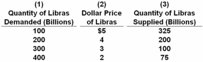 Answer the next question on the basis of the following table,which indicates the dollar price of libras,the currency used in the hypothetical nation of Libra.Assume that a system of freely floating exchange rates is in place.   Suppose that Libra decided to import more U.S.products.We would expect the quantity of libras: A)  demanded at each dollar price to rise and the dollar to depreciate relative to the libra. B)  demanded at each dollar price to fall and the dollar to appreciate relative to the libra. C)  supplied at each dollar price to rise and the dollar to appreciate relative to the libra. D)  supplied at each dollar price to fall and the dollar to depreciate relative to the libra.