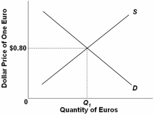 The following diagram is a flexible exchange market for foreign currency:   Other things equal,a leftward shift of the demand curve would: A)  depreciate the dollar. B)  appreciate the euro. C)  reduce the equilibrium quantity of euros. D)  cause a shortage of euros.
