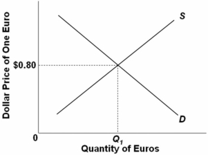 The following diagram is a flexible exchange market for foreign currency:   Other things equal,a rightward shift of the supply curve would: A)  appreciate the euro. B)  cause a surplus of euros. C)  decrease the equilibrium quantity of euros. D)  appreciate the dollar.