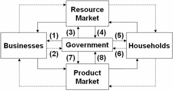   Refer to the above diagram,in which solid arrows reflect real flows and broken arrows are monetary flows.Flow (1) might represent: A)  corporate income tax payments. B)  government provision of highways for truck transportation. C)  business property tax payments. D)  transfer payments to low-income families.