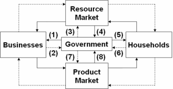   Refer to the above diagram,in which solid arrows reflect real flows and broken arrows are monetary flows.Flow (2) might represent: A)  the provision of national defense by government. B)  a government subsidy to farmers. C)  corporate income tax payments. D)  welfare payments to low-income families.