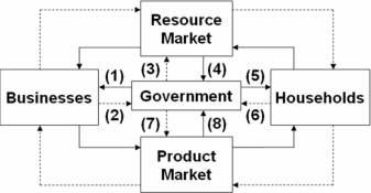   Refer to the above diagram,in which solid arrows reflect real flows and broken arrows are monetary flows.Flow (3) might represent: A)  government salaries paid to school teachers. B)  property tax payments. C)  a state university's purchase of computers. D)  social security payments to retirees.