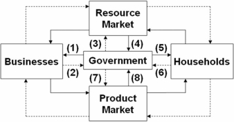   Refer to the above diagram,in which solid arrows reflect real flows and broken arrows are monetary flows.Flow (4) might represent: A)  the services of NASA astrophysicists. B)  the purchase of Stealth bombers. C)  personal income taxes. D)  investment spending by private corporations.