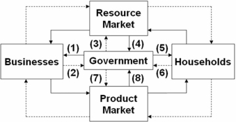   Refer to the above diagram,in which solid arrows reflect real flows and broken arrows are monetary flows.Flow (6) might represent: A)  the payment of payroll taxes by households. B)  corporate income tax payments. C)  the purchase of basketballs by the Ogallala school district. D)  the purchase of armored personnel vehicles by government.